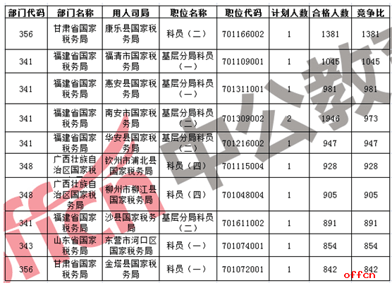 2017国考报名结束：国税系统过审756571人 平均竞争比43:15