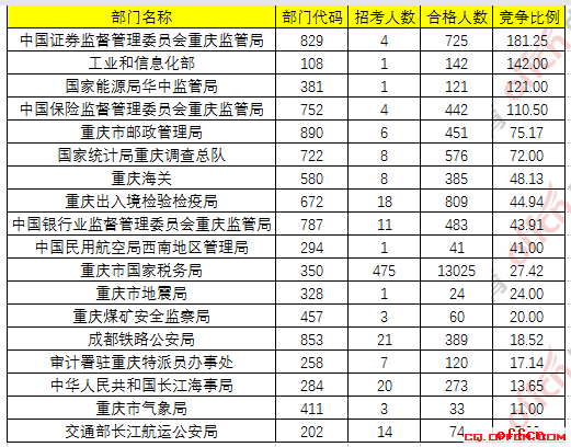 【24日8时】2017国考报名人数统计：重庆地区18173人过审 最热职位348:12