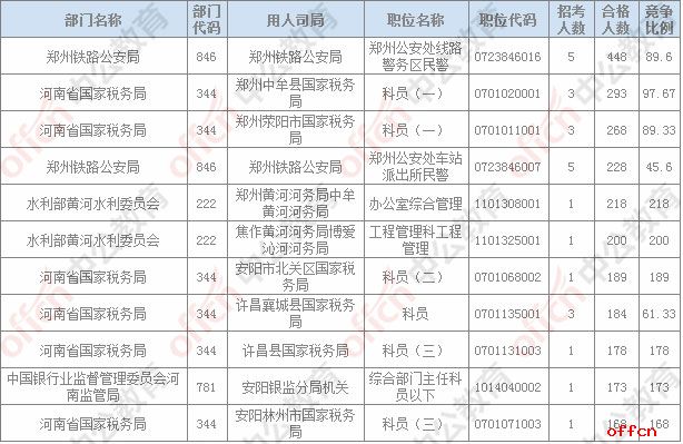【截至20日8时】2017国考报名数据：河南地区审核人数为17864人，24个职位无人报名3