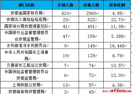【截至18日16时】2017国考报名数据统计：安徽4735人过审 最热职位173:11