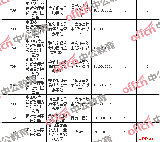 【18日16时】2017国考报名人数统计：贵州地区10824人过审，21个职位无人报名5