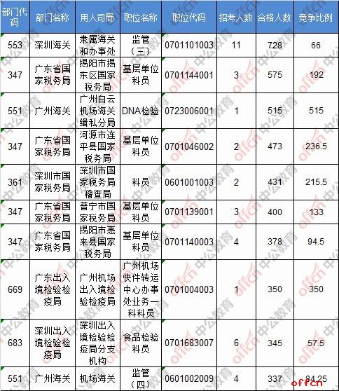 【截至20日8时】2017国考报名数据：广东地区38402人过审 最热职位515:13