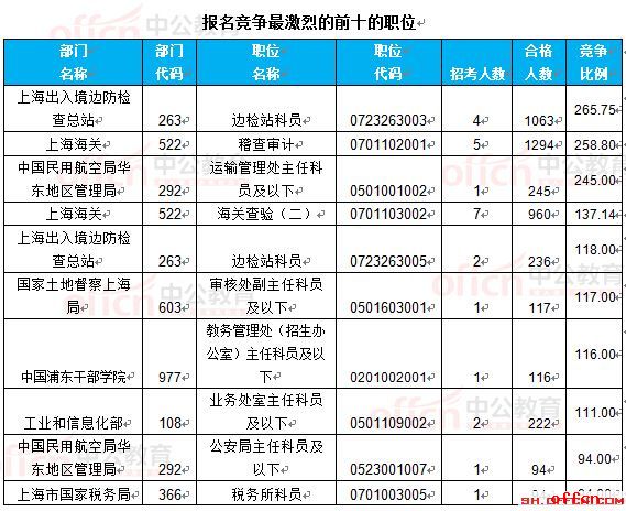 【22日8时】2017国考报名人数统计：上海地区16623人过审 最热职位265.75:13