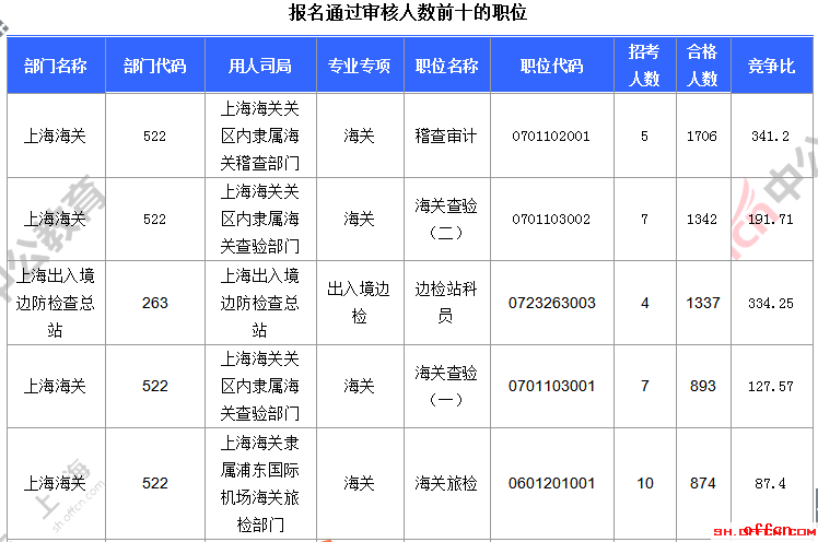 【23日16时】2017国考报名人数统计：上海22164人过审 最热职位341.2:13