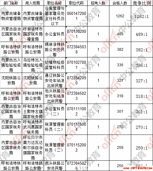 【24日17:30】2017国考报名人数统计：内蒙古42511人过审 最热职位1262:13