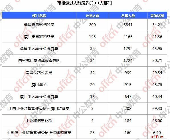 【截至20日16时】2017国考报名数据：福建地区17964人过审 最热职位534:11