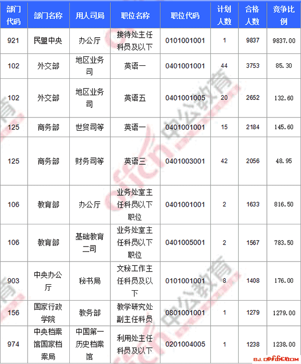 【24日17:30】2017国考报名人数统计：北京地区报名18万1548人过审 最热职位9837:13