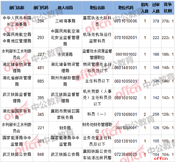 【截至20日8时】2017国考报名数据：湖北地区12194人通过审核，56个职位无人通过审核3