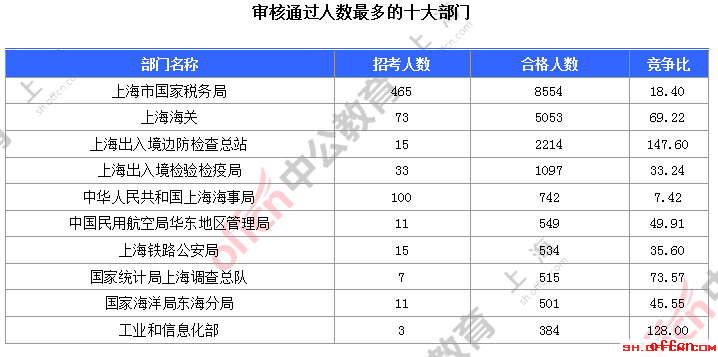【23日16时】2017国考报名人数统计：上海22164人过审 最热职位341.2:11