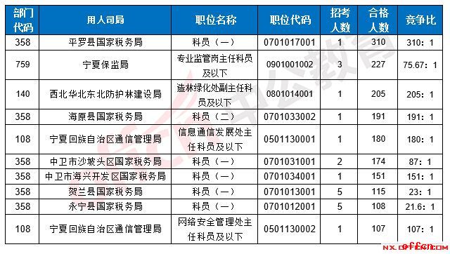 【22日16时】2017国考报名人数统计：宁夏5153人过审 最热职位310:12