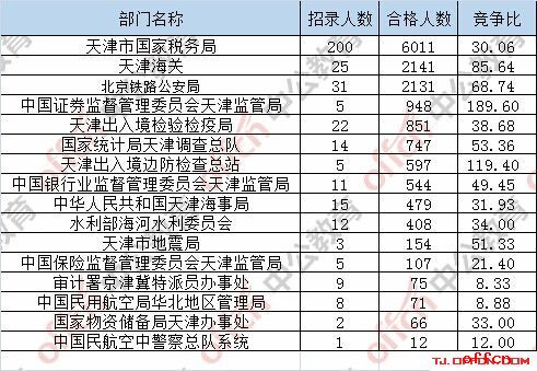 【24日17:30】2017国考报名人数统计：天津15342人过审 最热职位15342:13
