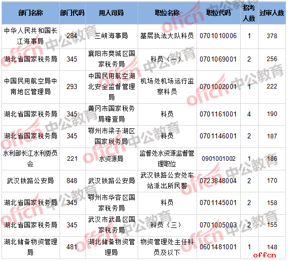 【截至20日8时】2017国考报名数据：湖北地区12194人通过审核，56个职位无人通过审核2
