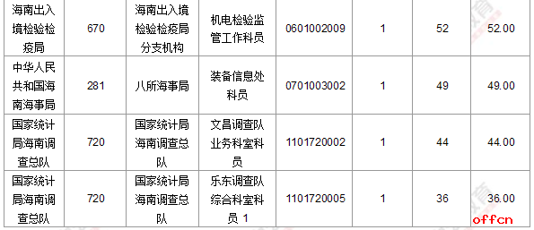 截至18日8时：2017国考报名海南1735人过审 最热职位已达94：13