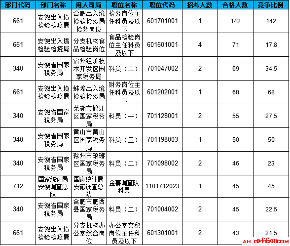 截至18日8时：2017国考报名安徽3479人过审 最热职位142：13