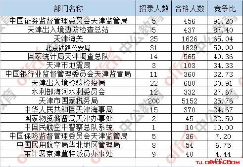 【23日16时】2017国考报名人数统计：天津12095人过审 最热职位307:15