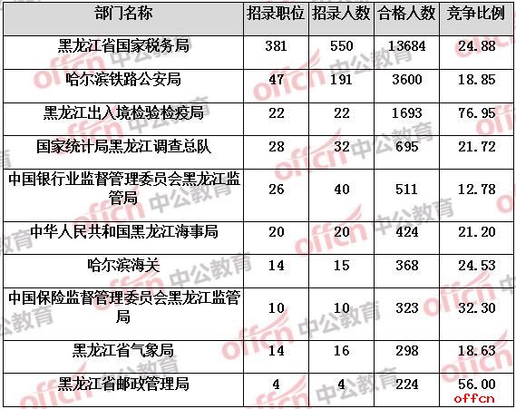 【23日16时】2017国考报名人数统计：黑龙江22343人过审 最热职位692:11