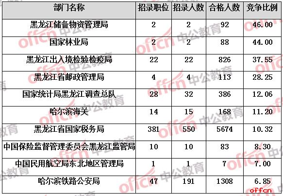 【截至19日16时】2017国考报名数据：黑龙江9259人过审 最热职位341:12