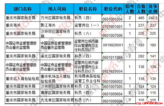 【21日16时】2017国考报名人数统计：重庆地区首次万人过审， 最热职位242.5:14