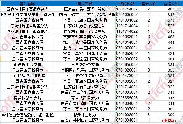 【24日17:30】2017国考报名人数统计：江西地区27079人过审 最热职位812:11