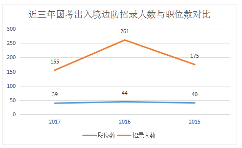 2017国考：九大口岸垄断出入境边防职位  语言类专业最“受宠”1