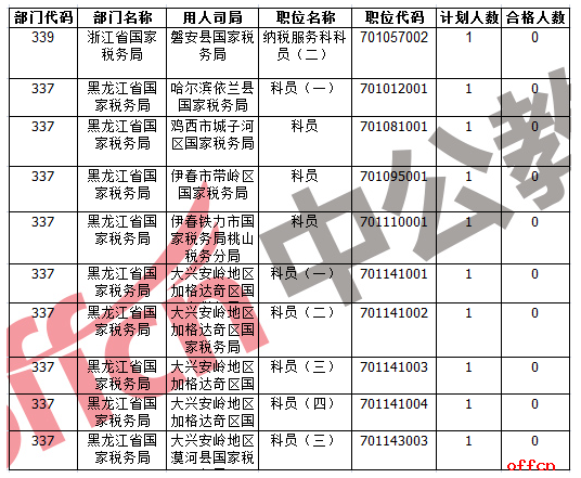 2017国考报名结束：国税系统过审756571人 平均竞争比43:11