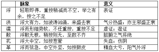 中医学基础知识复习重点：中医脉诊总结1