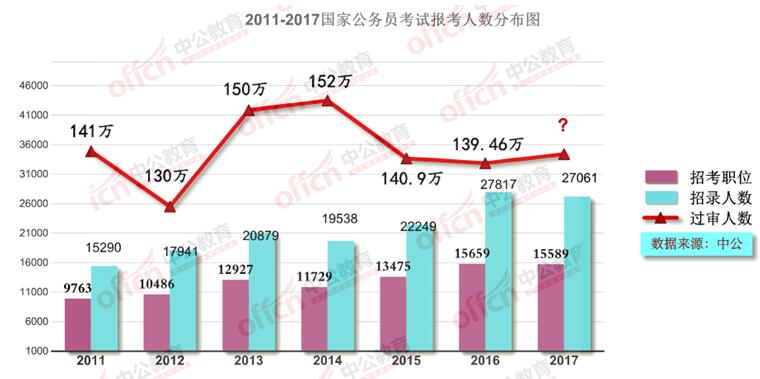 2017国考职位分析：继续向基层倾斜 服务基层项目人员受青睐1