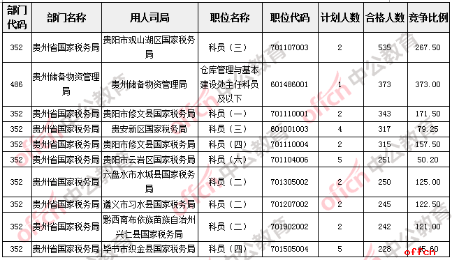 【截至19日16时】2017国考报名数据：贵州职位报名合格人数13972人，国税报名过万，14个职位无人报名2