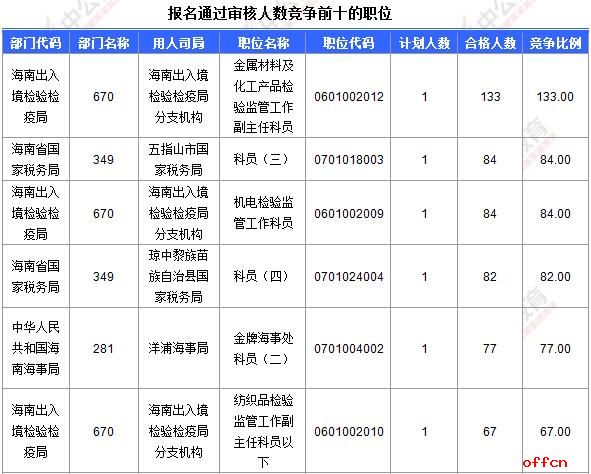【19日8时】2017国考报名人数统计：海南地区2445人过审 报名“两极分化”太严重2