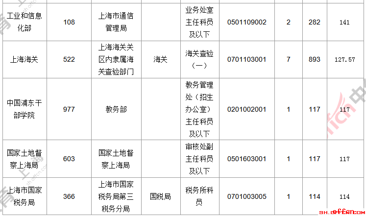 【23日16时】2017国考报名人数统计：上海22164人过审 最热职位341.2:16