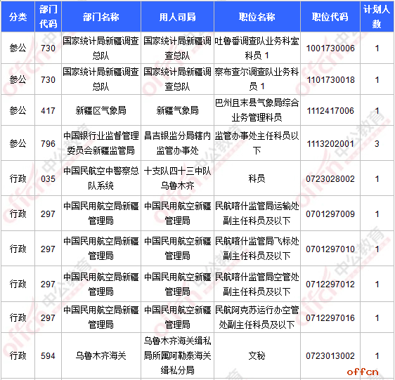 【24日17:30】2017国考报名人数统计：新疆地区40585人过审 最热职位793:17