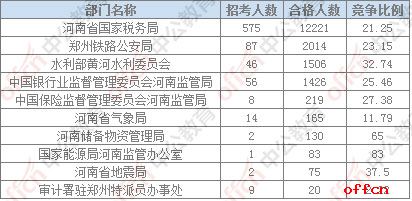 【截至20日8时】2017国考报名数据：河南地区审核人数为17864人，24个职位无人报名1