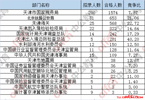【截至19日16时】2017国考报名数据：天津4082人过审 最热职位146:14