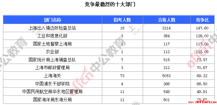 【23日16时】2017国考报名人数统计：上海22164人过审 最热职位341.2:12