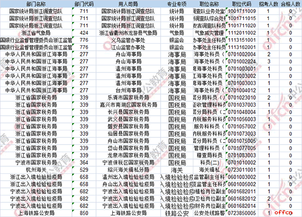 【21日8时】2017国考报名人数统计：浙江地区32360人过审 最热职位920:15