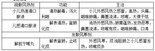 中医方剂学重点：儿科常用解表剂中药1