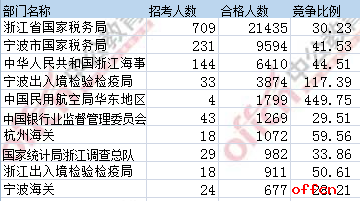 【23日8时】2017国考报名人数统计：浙江49064人过审 仍有17个职位无人通过审核1