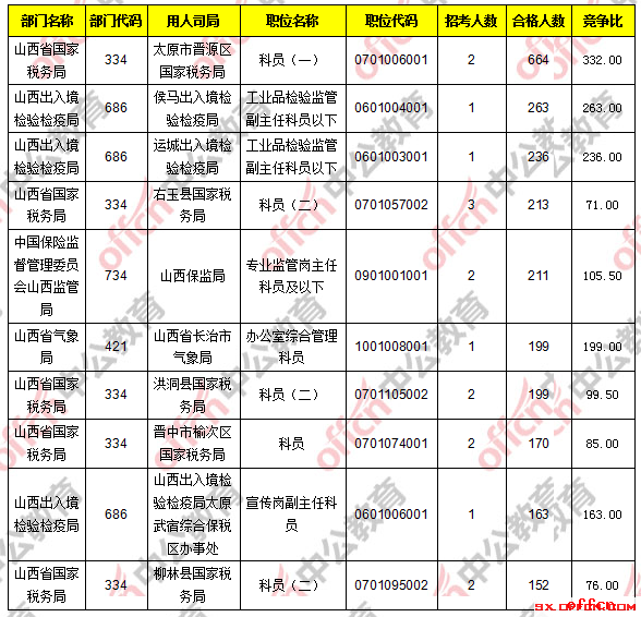 【截止20日16时】2017国考报名数据：山西地区1万2千多人过审 最热职位332：13
