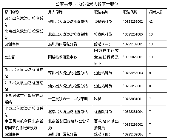 2017国考公安类专业职位招2千余人 哈尔滨铁路公安局居首2