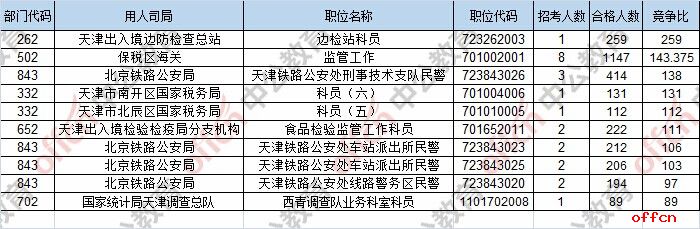【22日16时】2017国考报名人数统计：天津地区9618人过审 最热职位259:12