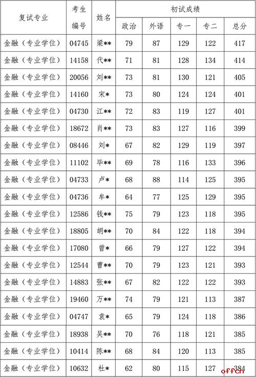 中国人民大学国际学院金融硕士2017年考研复试办法1