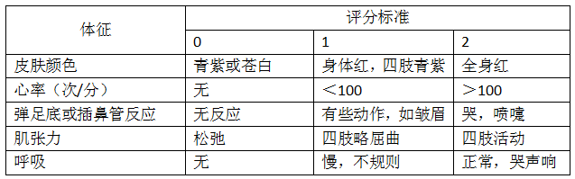 【临床医学基础知识重点】临床儿科学-新生儿窒息（1）1