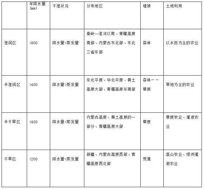 公共基础知识复习资料重点：地理气候知识点汇总3