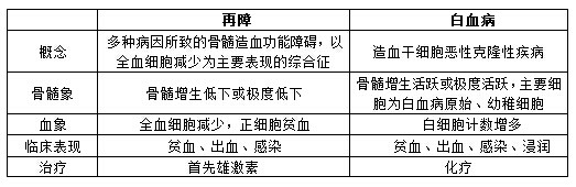 医疗卫生招聘考试重点：再生障碍性贫血与白血病考点对比总结1