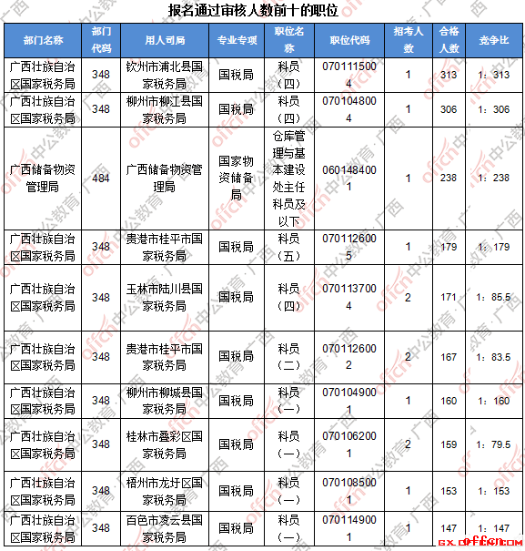 【截至20日8时】2017国考报名数据：广西地区12340人过审 最热职位313:12