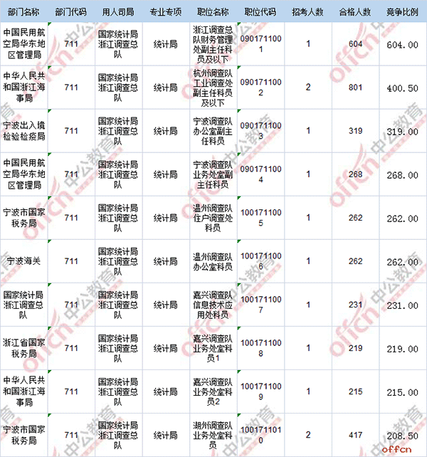 【19日16时】2017国考报名人数统计：浙江地区22937人过审 无人报考职位仅剩43个4