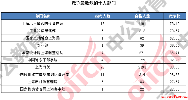 【截至20日8时】2017国考报名数据：上海地区9127人过审 最热职位千人报考2