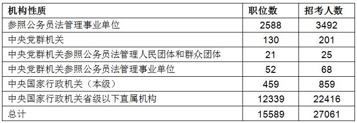2017国考职位分析：继续向基层倾斜 服务基层项目人员受青睐2