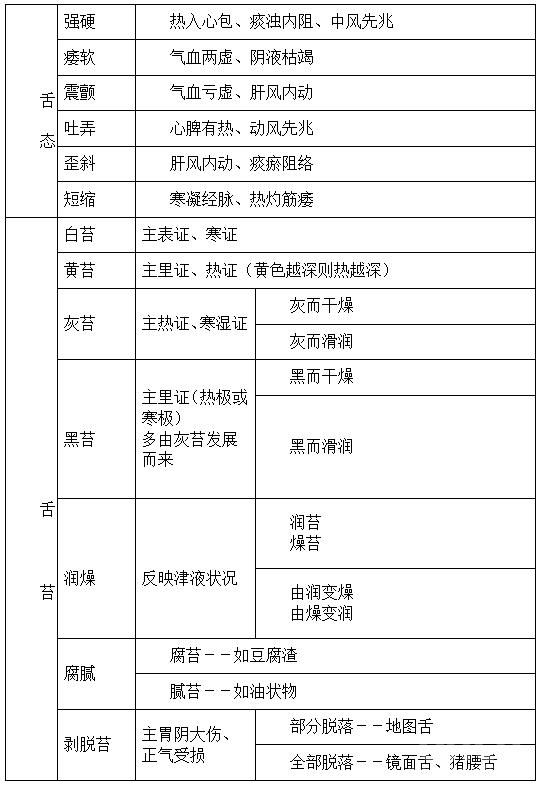 中医学基础知识复习重点：中医舌诊考点总结2