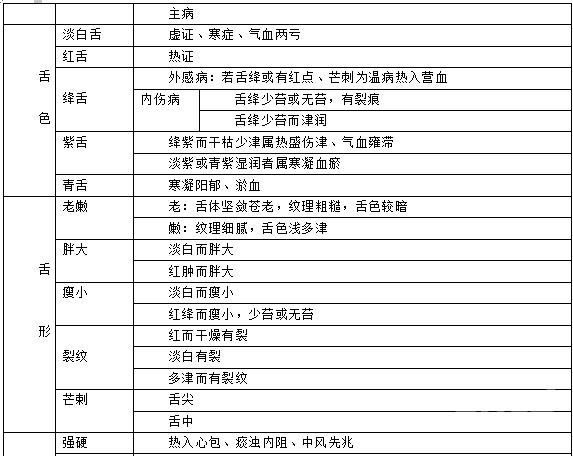 中医基础知识高频考点：望舌考点总结1